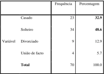 Figura 2 – Local de Residência (concelho) (N=70) Frequência Percentagem Variável Casado 23 32.9 Solteiro 34 48.6 Divorciado 9 12.9 União de facto 4 5.7 Total 70 100.0 