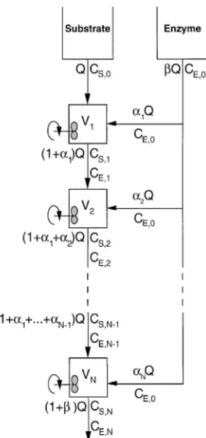 Fig. 1. Schematic diagram of the cascade of CSTR’s with indication of the volumetric flow rates and concentrations of substrate and enzyme of each stream