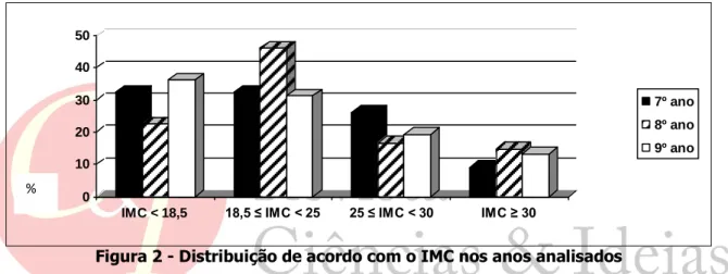 Figura 2 - Distribuição de acordo com o IMC nos anos analisados 