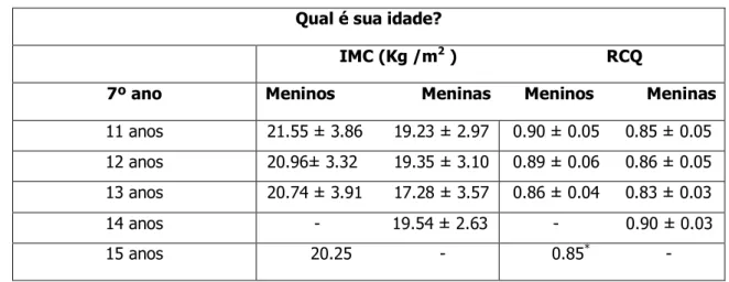 Tabela 3 - Correlações entre IMC e RCQ com idade, atividade física e estilo de vida  Qual é sua idade? 