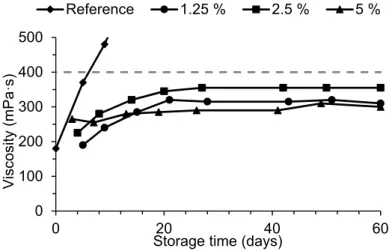 Figure 4 shows that storage stability was very similar for the three different amounts, with viscosity increasing initially and then stabilizing after 20–30 days