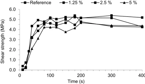 Figure 5 shows that the resins presented good shear strength values and good reactivity, achieving maximum shear strength between 80 and 100 s, and being close to the reference resin performance.