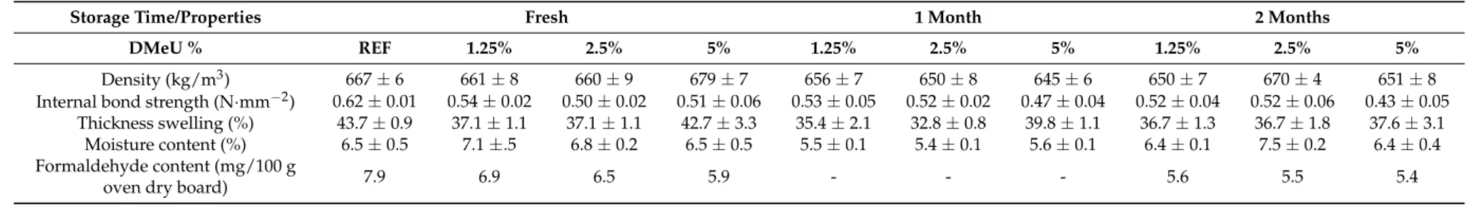 Table 3. Physico-mechanical analysis of the particleboard produced with reference resin and resins modified with different percentages of dimethylurea, after different resin storage times.