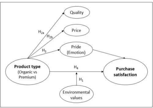 Figure 1 – Research Model and Hypotheses 