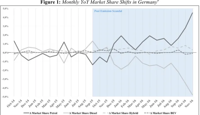 Figure 1: Monthly YoY Market Share Shifts in Germany 6