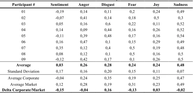 Table 4: Sentiment Analysis 
