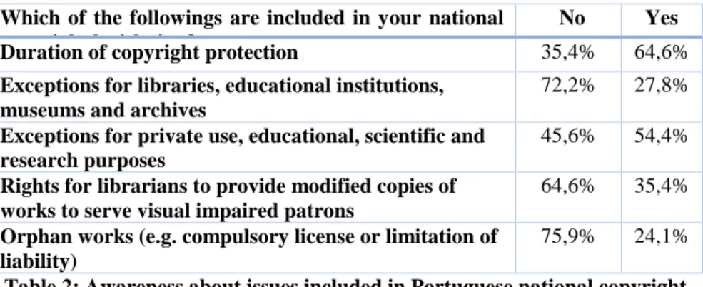 Table 2: Awareness about issues included in Portuguese national copyright  legislation (Q9) 