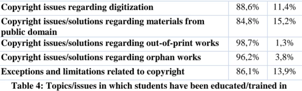 Table 4: Topics/issues in which students have been educated/trained in  their department (Q12) 