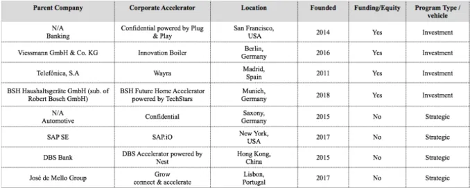 Table 2: Sample of corporate accelerators in the data set (eight CAP’s) 