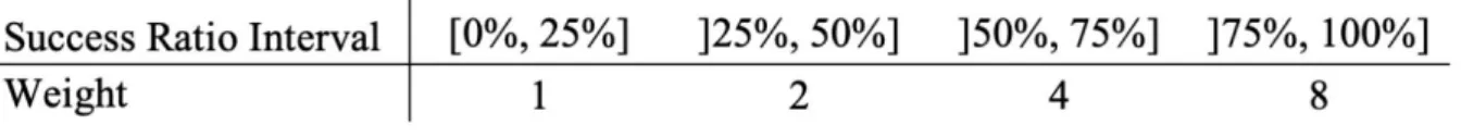 Table 3: Weights applied depending on 25% intervals of success ratio 