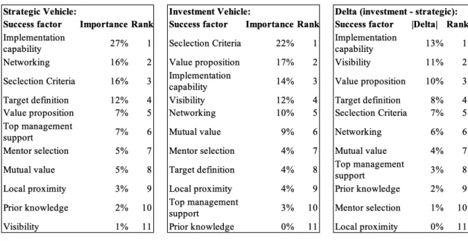 Table 6: Ranked success factors according to their weighted average importance. 