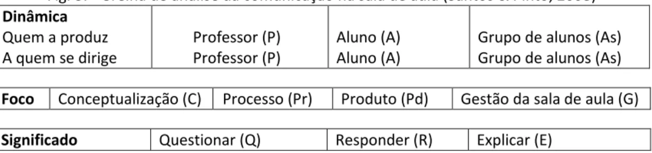 Fig. 3. - Grelha de análise da comunicação na sala de aula (Santos &amp; Pinto, 2008)  Dinâmica  Quem a produz  A quem se dirige  Professor (P)  Professor (P)   Aluno (A)  Aluno (A) 