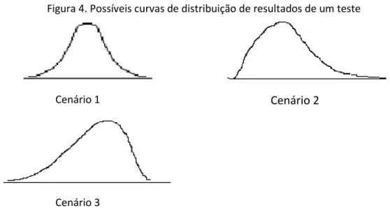 Figura 4. Possíveis curvas de distribuição de resultados de um teste 