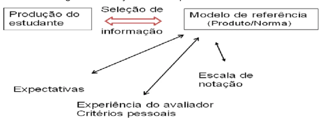 Figura 1- Avaliação como um processo de decisão 