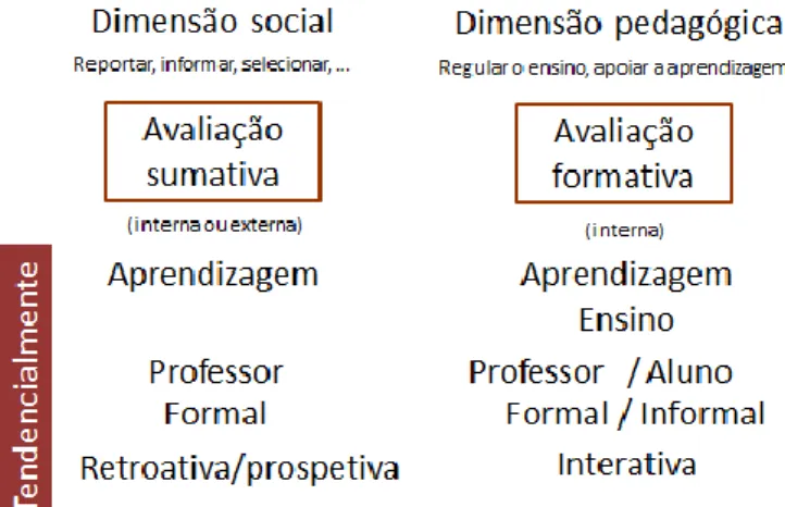 Figura 2. Características da avaliação sumativa e formativa 