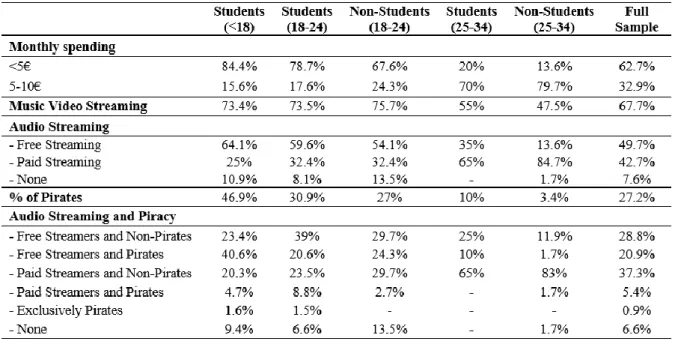 Table 2 Music Piracy and Streaming consumption 