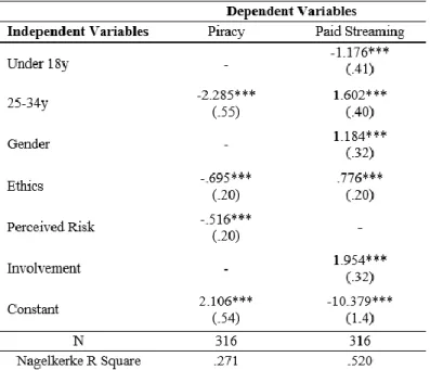Table 3 Binary Logistic Regression Analysis' Parameter Estimates 