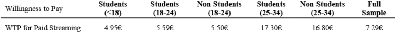 Table 5 Estimated Willingness to Pay for Streaming 