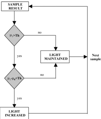 Fig. 1. Schematic diagram of the feedback protocol used to control light inten- inten-sity
