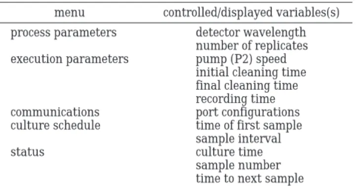 Figure 3. Typical detector response of optical density (OD) for samples taken at three different stages, with three replicates each: A, using loop A; B, using loop B.