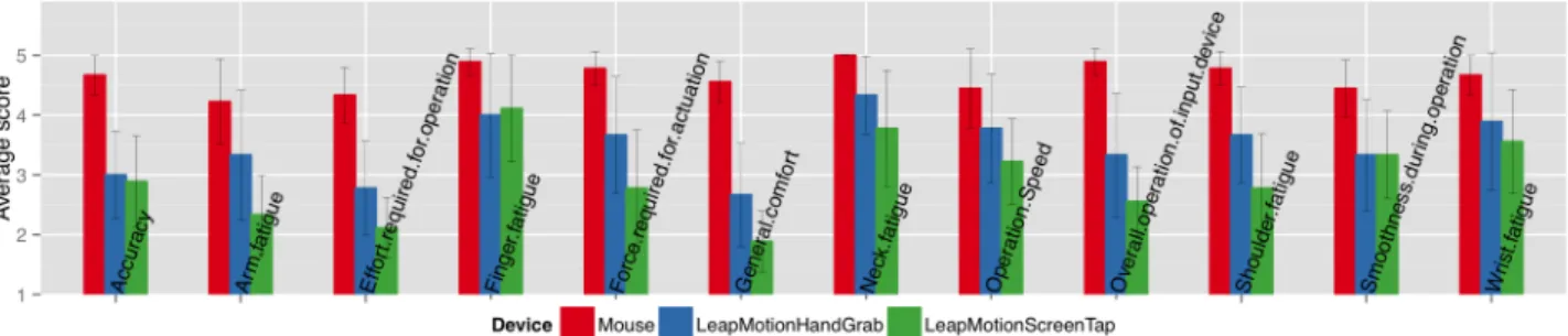 Figure 7. Final positioning time. 