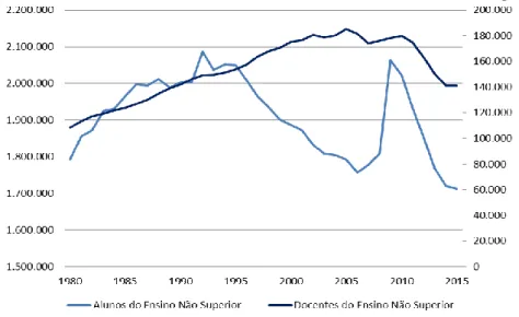 Figura I 1.1. Número de Alunos matriculados e de Docentes do Ensino Não Superior 
