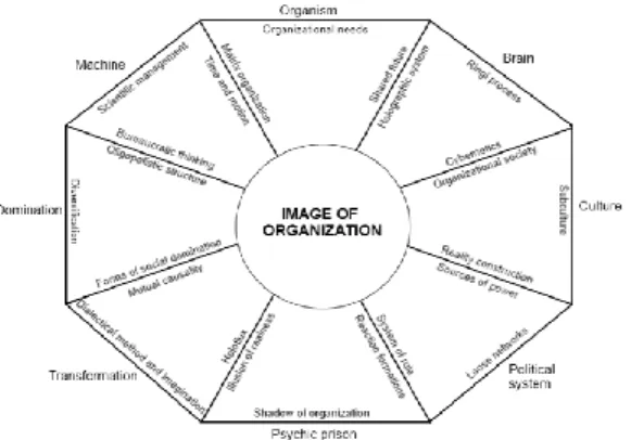 Figura I.2.2. Imagem da Organização, baseada em Morgan (1986, Apud Seeberger, 2012) 