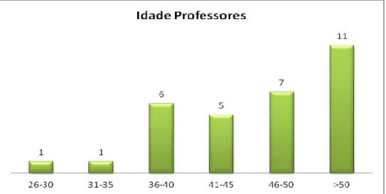 Gráfico  2  –  Amostra  do  estudo:  idade  dos  professores  do  1º  CEB  que  responderam  aos  questionários  