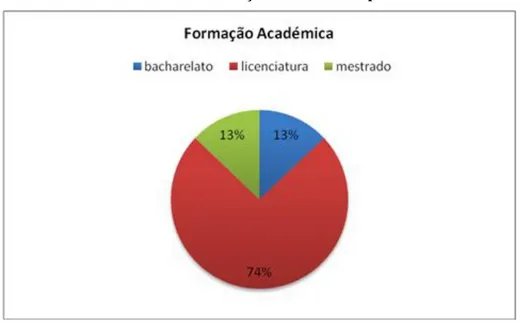 Gráfico 5 – Amostra do estudo: formação académica dos professores do 1º CEB 