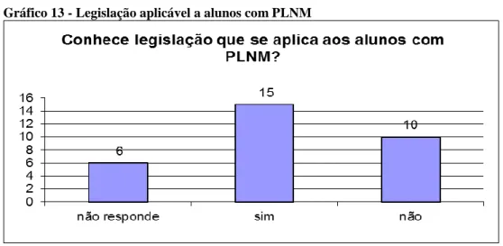 Gráfico 13 - Legislação aplicável a alunos com PLNM 