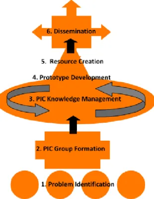 Figure 3 - The PIC Resource Development Process  Source: http://www.setoolbelt.org/collaborate/pics 