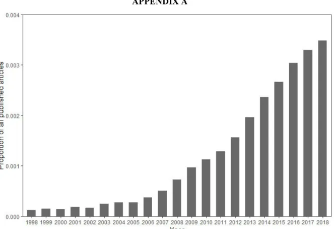 Figure A.1. Interest in Mindfulness Research as Proportion of Total Output (1998- (1998-2018)