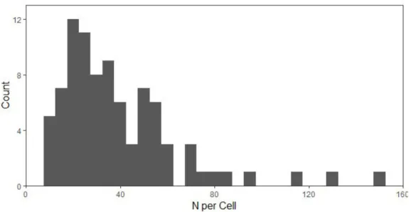 Figure B.7. Boxplots of Study Power for Different True Effects for Between  Subjects Studies