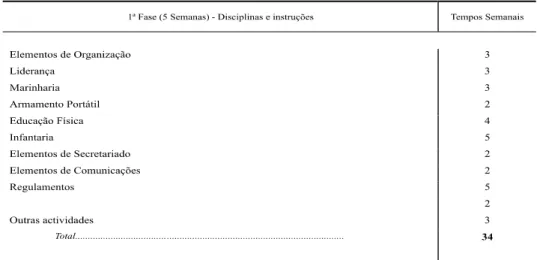 Figura 1 – Curso de Formação para Oficiais Médicos Navais – 1ª fase  Fonte: (Escola Naval, 2006) 