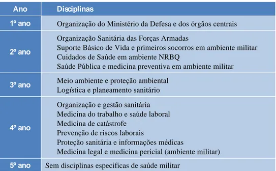 Tabela 5 – Disciplinas específicas de saúde militar nas FFAA espanholas 