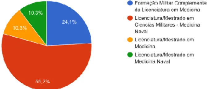 Figura 11 – Resultado dos questionários – nome do curso da Escola Naval  Fonte: (Farinha, 2017) 