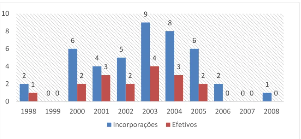 Figura 14 – Comparativo entre incorporações por concurso externo e efetivos atuais  Fonte: (Marinha Portuguesa, 2015) (Escola Naval, s.d.) 