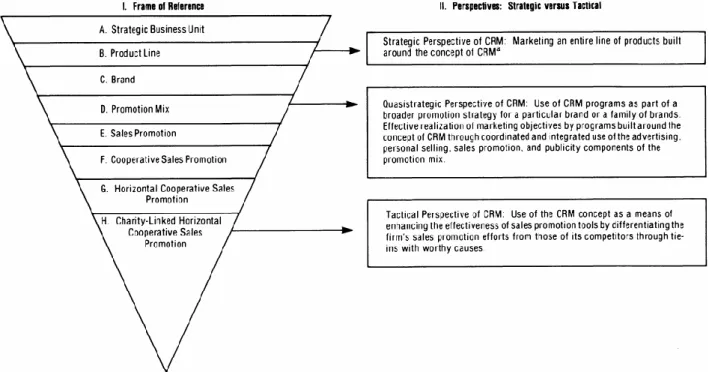 Figure 2 - Alternative perspectives of cause-related marketing  (Varadarajan &amp; Menon, 1988) 