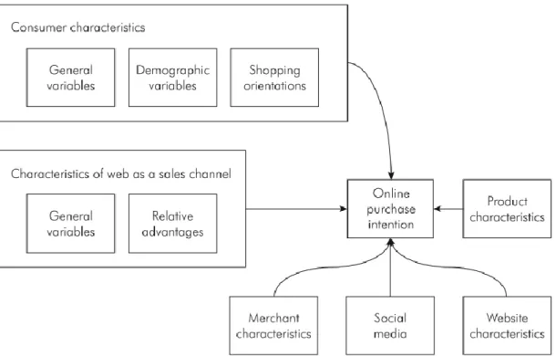 Figure 3 - Categorization of online purchase intention framework  (Akar &amp; Nasir, 2015) 