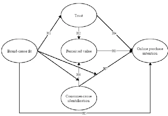 Figure 5 - Proposed conceptual model 