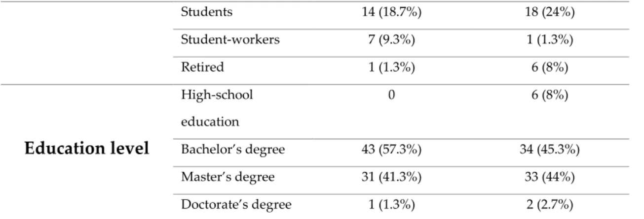 Table 4 - Demographic data by experiment group 