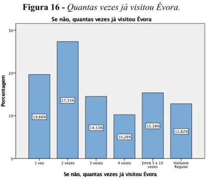 Figura 16 - Quantas vezes já visitou Évora. 