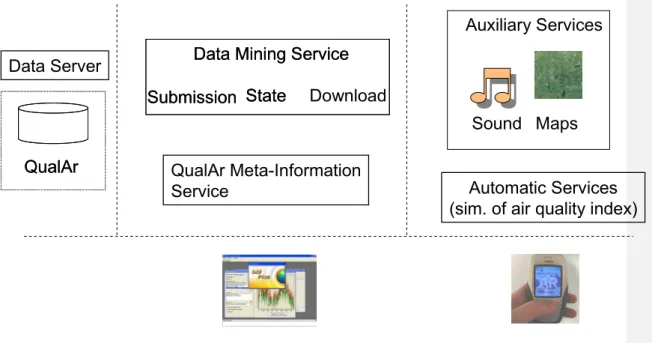 Figure 2 - Online data mining services for QualAr database and applications for end-users  The online data mining services for the SNIRH database will be made available to the public through  the  SNIRH  Data  Mining  (Figure  3)