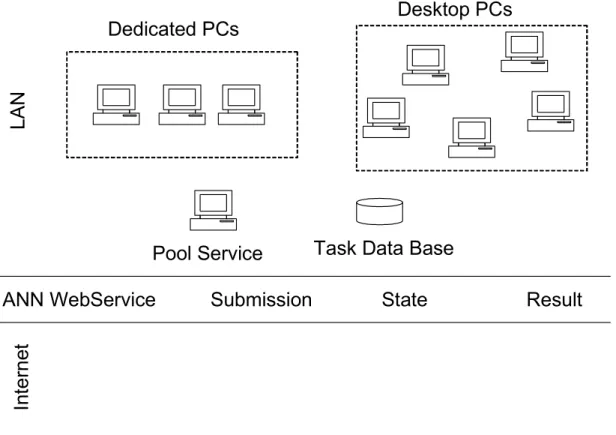 Figure 5 - Scalable architecture for the distributed execution of data mining tasks 