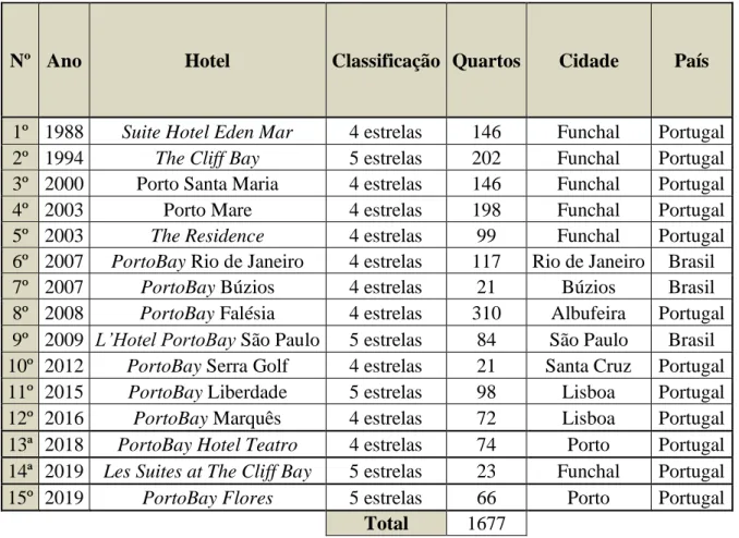 Tabela 1 - Hotéis do Grupo PortoBay Hotels &amp; Resorts 