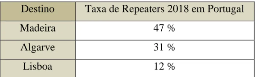 Tabela 4 - Taxa de Repentes em 2018 - Portugal 
