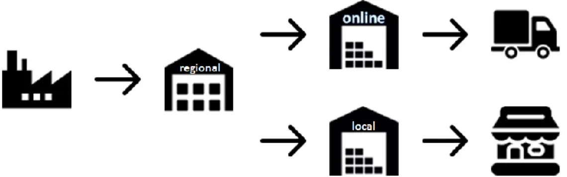 Figure 3: Integrated distribution centre  