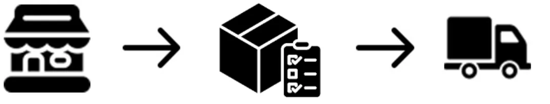 Figure 6: In store order arrangement  