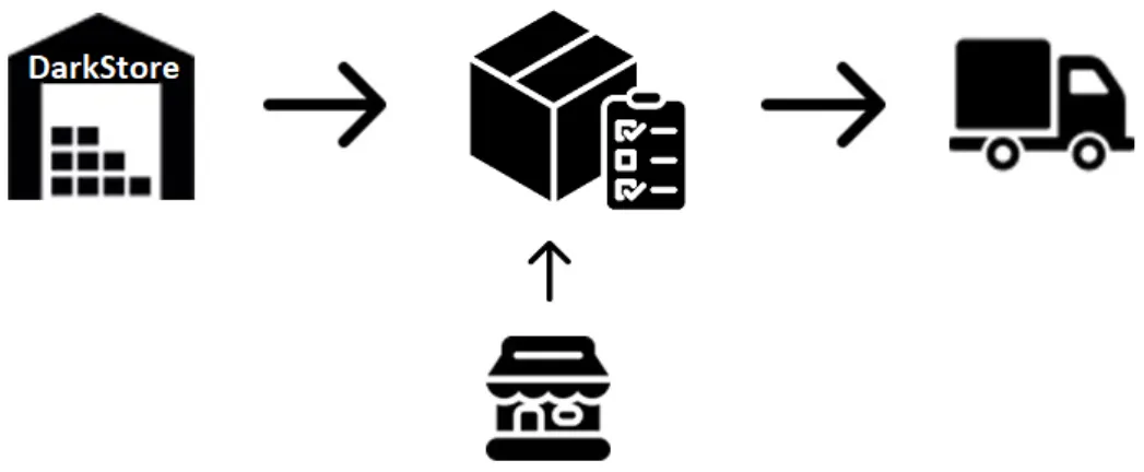 Figure 7: Order arranged at the Dark Store 
