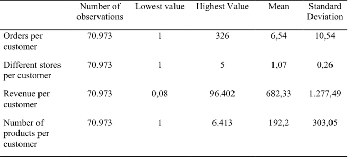 Figure 10: Descriptive statistics of variable metrics, per order. 